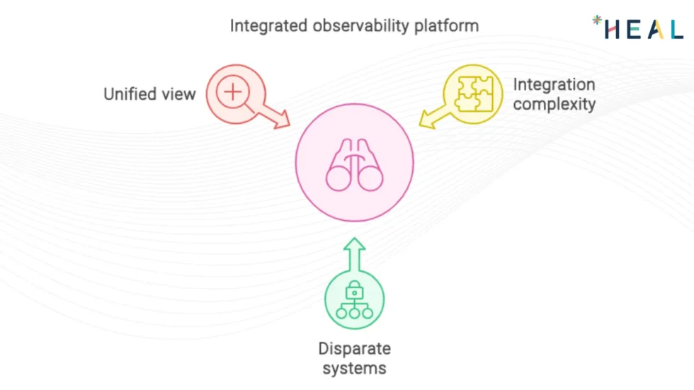 Integrated Observability by HEAL Software